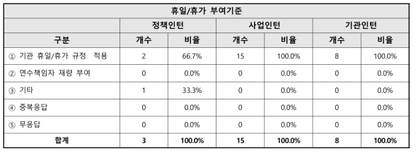 인턴 휴일/휴가 부여기준 관련