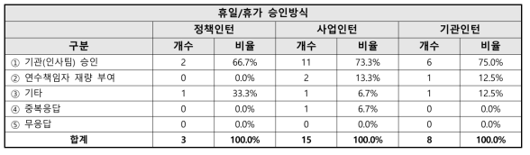 인턴 휴일/휴가 승인방식 관련