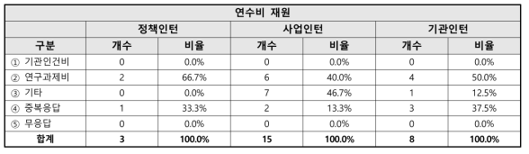 인턴 연수비 재원 관련