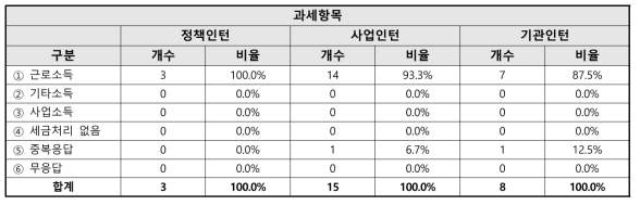 인턴 과세항목 관련