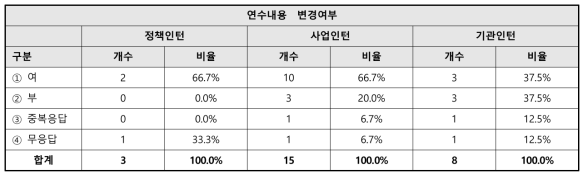 인턴 연수내용 변경여부 관련