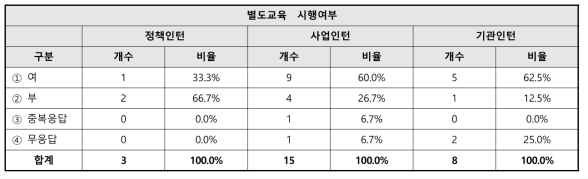 인턴 별도교육 시행여부 관련