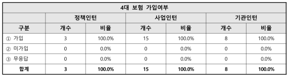 인턴 4대 보험 가입여부 관련