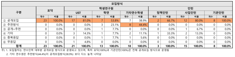 연수인력 모집방식