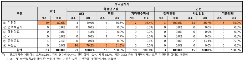 연수인력 계약당사자