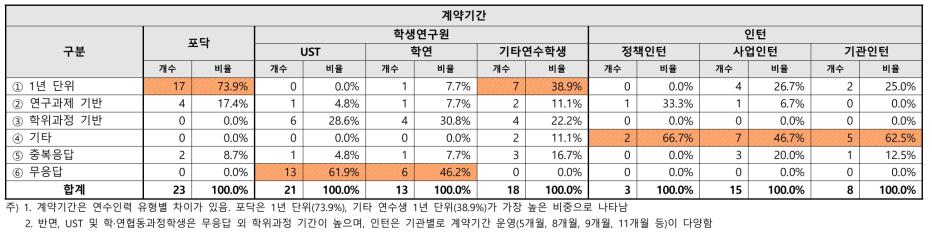 연수인력 계약기간