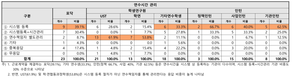 연수인력 연수시간 관리