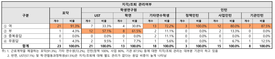 연수인력 지각/조퇴 관리여부