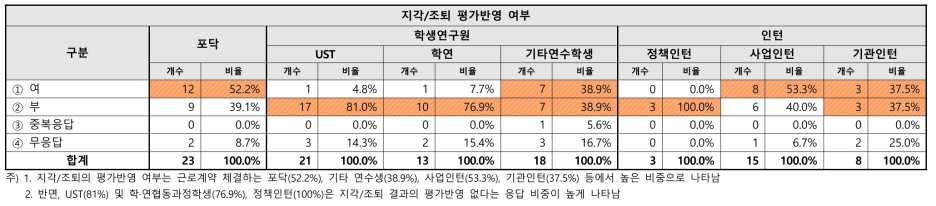 연수인력 지각/조퇴 평가반영 여부