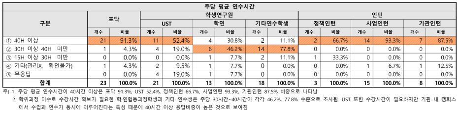 연수인력 연수시간