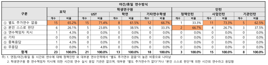 연수인력 연장/야간/휴일 연수방식