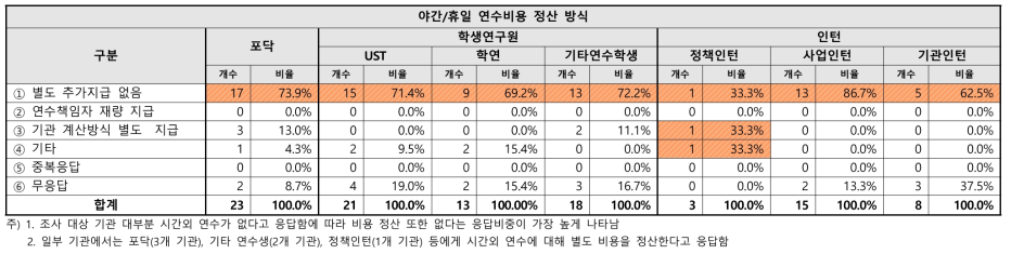 연수인력 야간/휴일 연수비용 정산방식