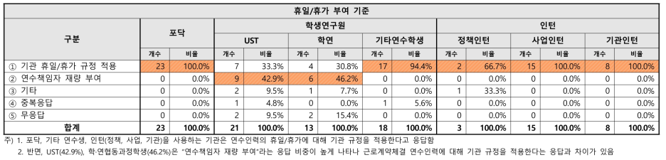 연수인력 휴일/휴가 부여 기준