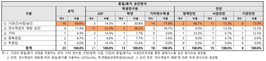 연수인력 휴일/휴가 승인방식