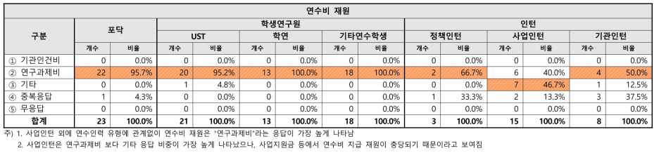 연수인력 연수비 재원