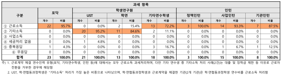 연수인력 과세항목