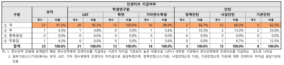 연수인력 인센티브 지급여부