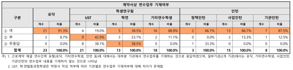 연수인력 연수업무 기재여부