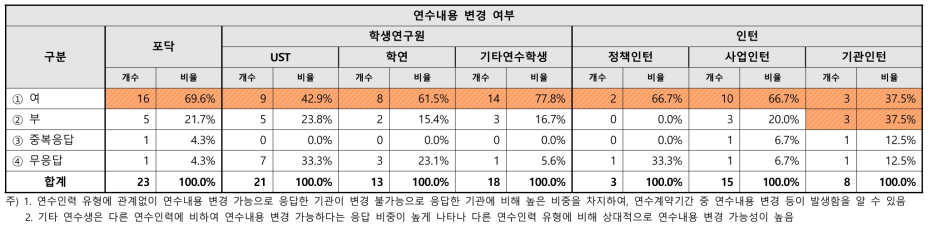 연수인력 연수내용 변경 여부