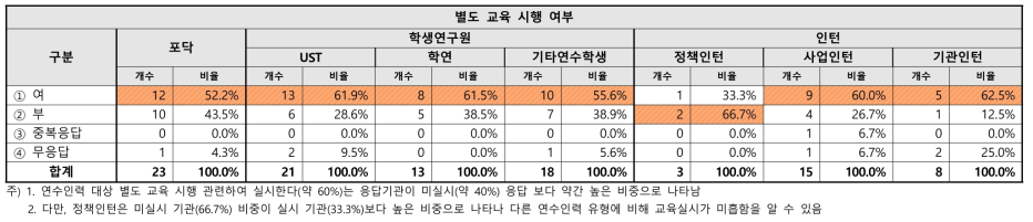 연수인력 별도 교육 시행 여부