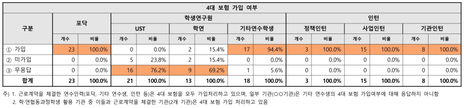 연수인력 4대보험 가입 여부