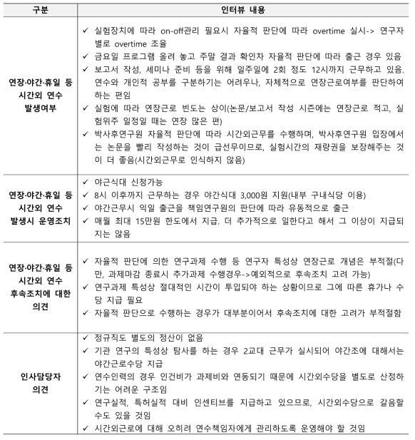 박사후연구원 연장·야간·휴일 등 시간외 연수 관련