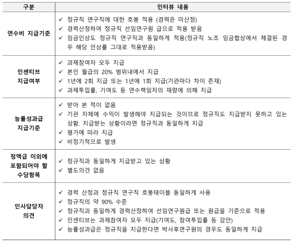 박사후연구원 연수비 관련