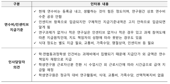 학·연협동과정학생 연수비 관련