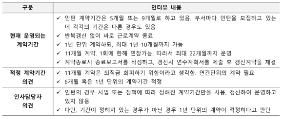 인턴 계약기간 관련