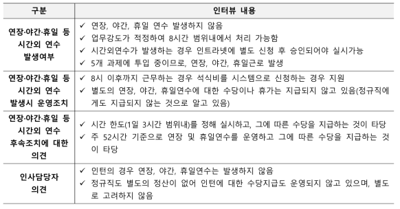 인턴 연장·야간·휴일 등 시간외 연수 관련