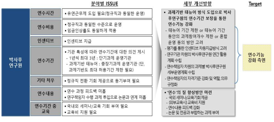 박사후연구원 분야별 ISSUE 및 개선방향