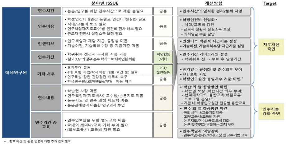 학생연구원 분야별 ISSUE 및 개선방향