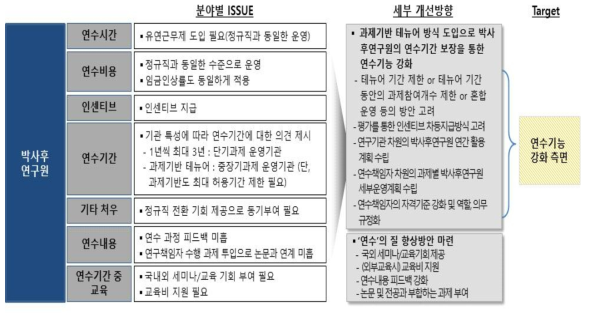 박사후연구원 분야별 ISSUE 및 개선방향