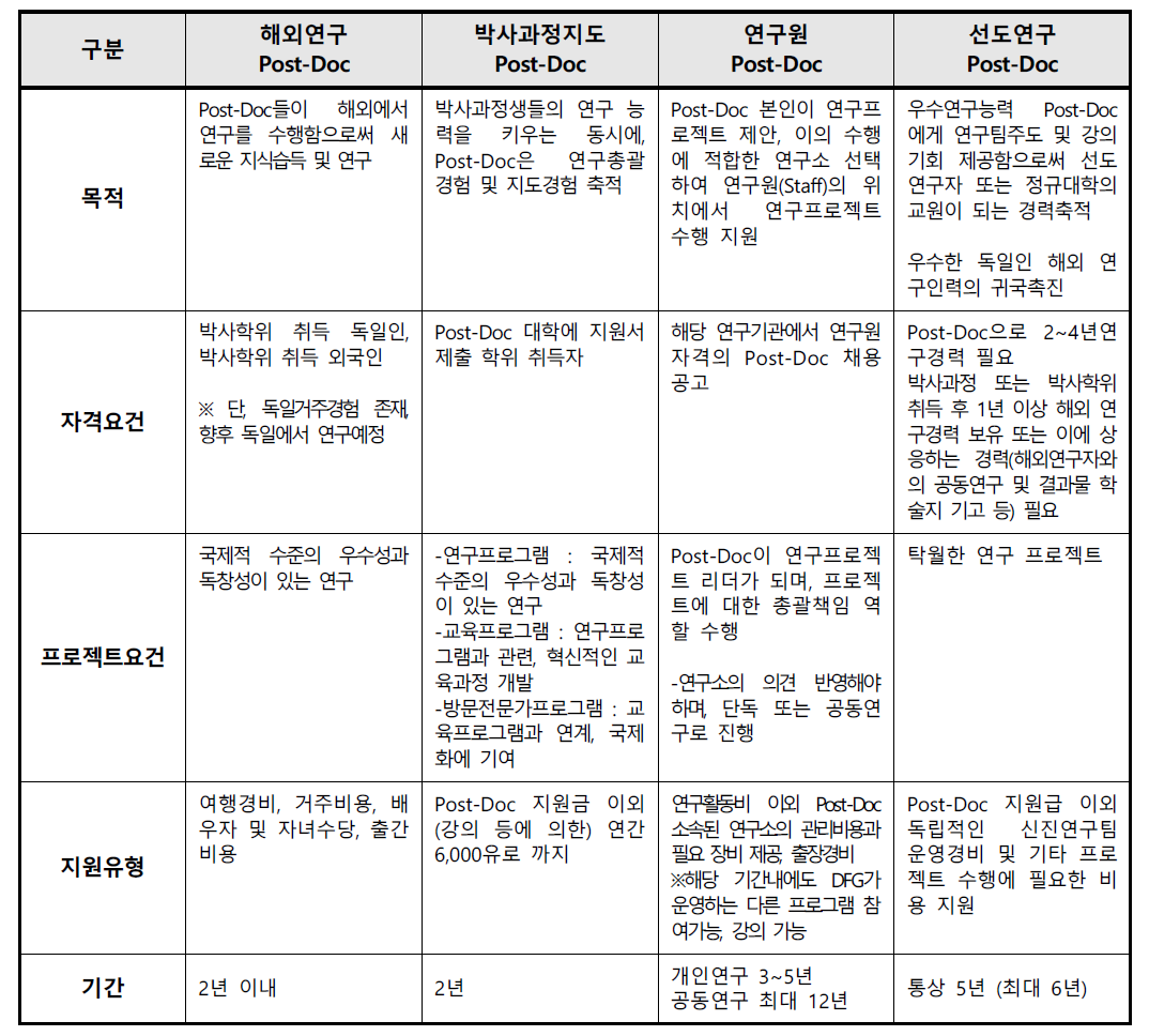 독일의 Post-Doc 운영현황