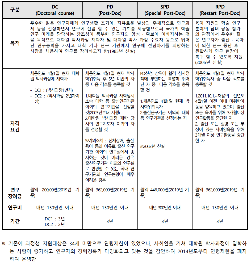 일본의 Post-Doc 운영현황