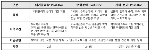 미국의 Post-Doc 운영현황