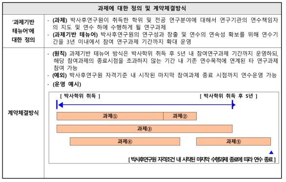 박사후연구원의 계약체결방식