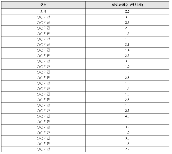 출연(연)별 박사후연구원 참여과제 수(2017년 퇴직자 기준)