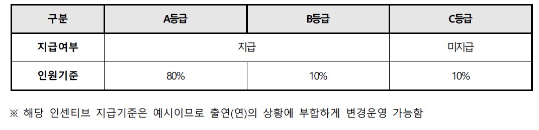 박사후연구원의 인센티브 지급 방식 예시