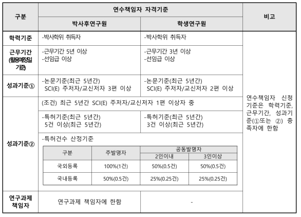 〇〇기관 연수책임자 자격기준 예시