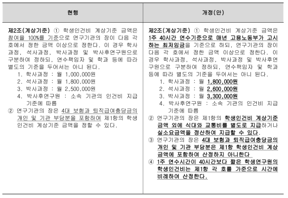 「학생인건비 계상기준」 개정안