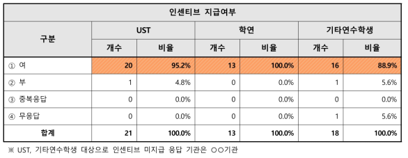 학생연구원 인센티브 지급 여부