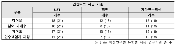 학생연구원 인센티브 지급 기준