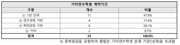 기타연수학생 계약기간