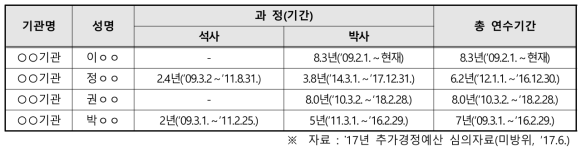 기타연수학생 장기간 운영 사례