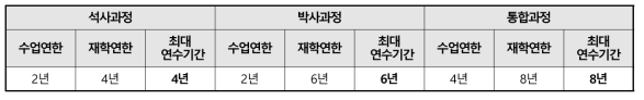 학생연구원 연수기간 기준