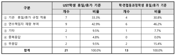 학생연구원 휴일/휴가 기준