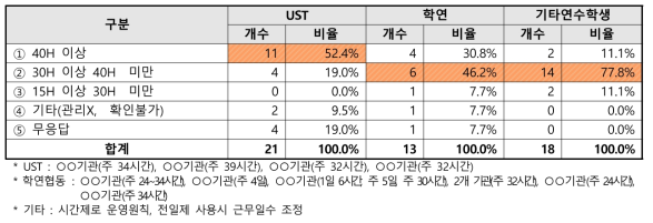 출연(연)의 학생연구원의 연수시간