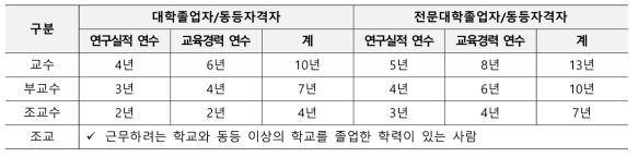 고등교육법상 교원 및 조교의 자격기준