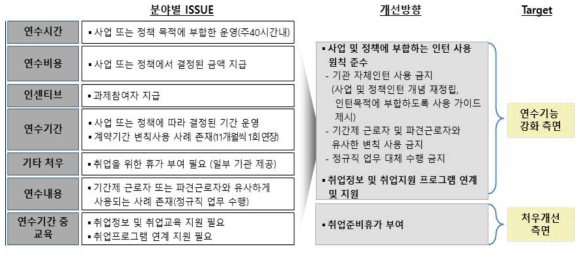 인턴 분야별 ISSUE 및 개선방향